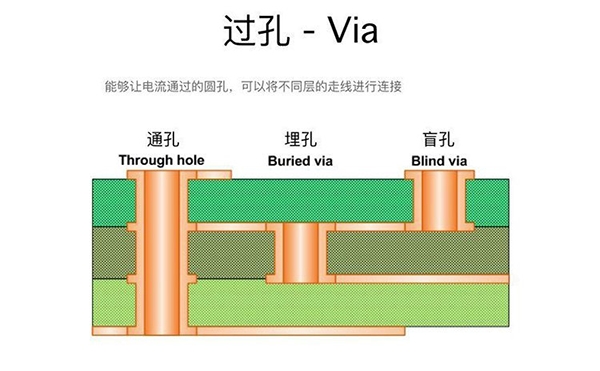 過孔Via：盲孔、埋孔和通孔的區(qū)別